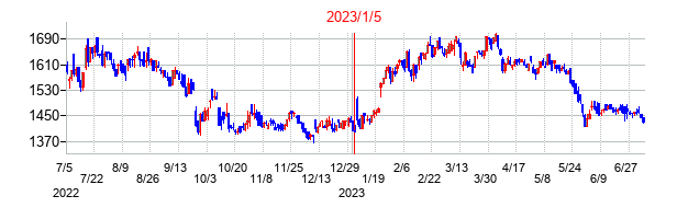 2023年1月5日決算発表前後のの株価の動き方
