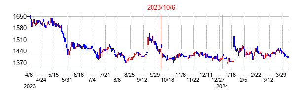2023年10月6日決算発表前後のの株価の動き方