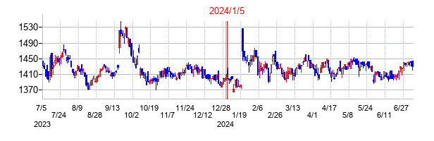 2024年1月5日決算発表前後のの株価の動き方