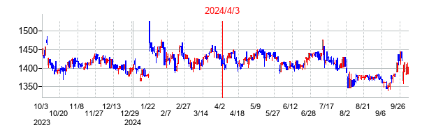 2024年4月3日決算発表前後のの株価の動き方
