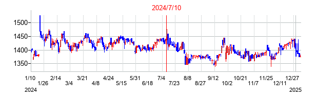 2024年7月10日決算発表前後のの株価の動き方