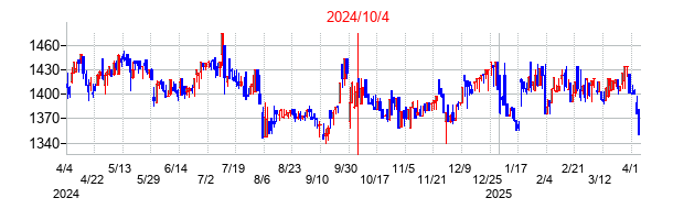 2024年10月4日決算発表前後のの株価の動き方