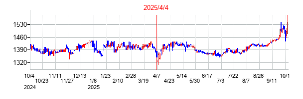 2025年4月4日決算発表前後のの株価の動き方