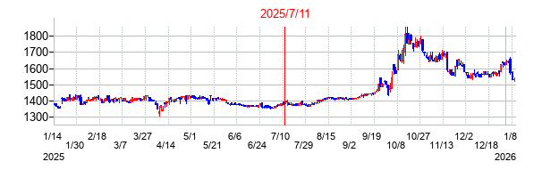 2025年7月11日決算発表前後のの株価の動き方