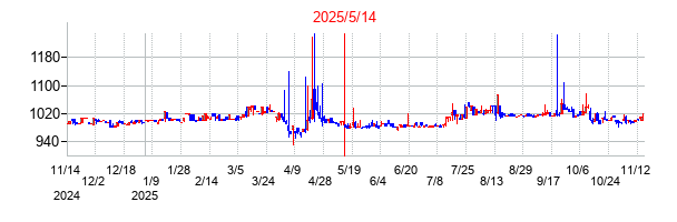 2025年5月14日決算発表前後のの株価の動き方