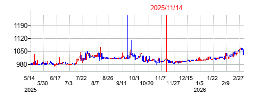 2025年11月14日決算発表前後のの株価の動き方