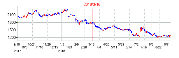 2018年3月16日決算発表前後のの株価の動き方