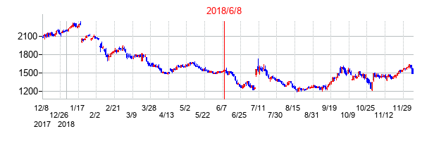 2018年6月8日決算発表前後のの株価の動き方