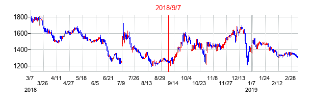 2018年9月7日決算発表前後のの株価の動き方