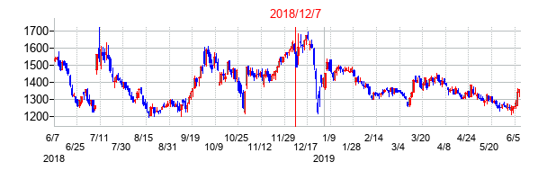 2018年12月7日決算発表前後のの株価の動き方