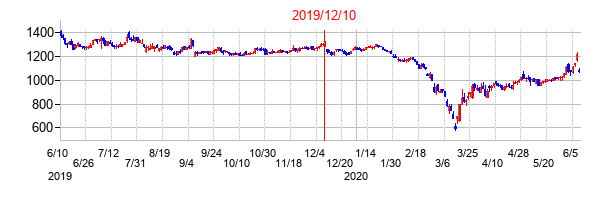 2019年12月10日決算発表前後のの株価の動き方