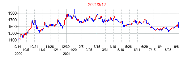 2021年3月12日決算発表前後のの株価の動き方