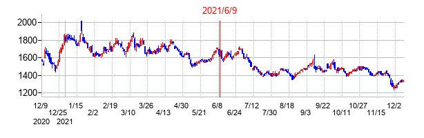 2021年6月9日決算発表前後のの株価の動き方