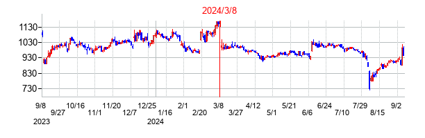 2024年3月8日決算発表前後のの株価の動き方