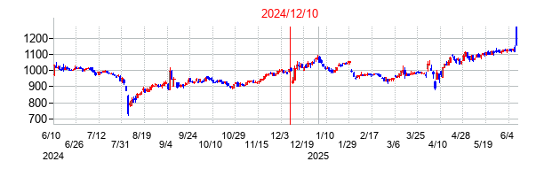 2024年12月10日決算発表前後のの株価の動き方