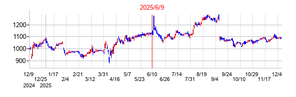 2025年6月9日決算発表前後のの株価の動き方