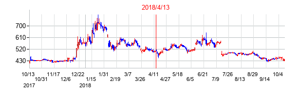 2018年4月13日決算発表前後のの株価の動き方