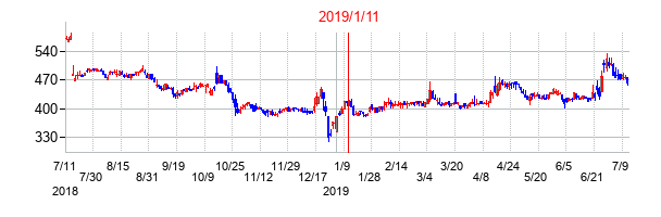 2019年1月11日決算発表前後のの株価の動き方