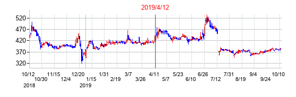 2019年4月12日決算発表前後のの株価の動き方