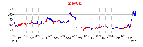 2019年7月12日決算発表前後のの株価の動き方