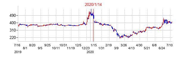 2020年1月14日決算発表前後のの株価の動き方