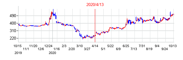 2020年4月13日決算発表前後のの株価の動き方