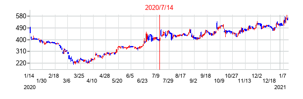2020年7月14日決算発表前後のの株価の動き方