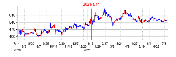 2021年1月14日決算発表前後のの株価の動き方