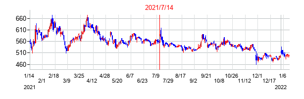 2021年7月14日決算発表前後のの株価の動き方