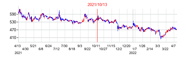 2021年10月13日決算発表前後のの株価の動き方