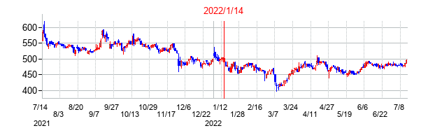 2022年1月14日決算発表前後のの株価の動き方