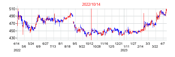 2022年10月14日決算発表前後のの株価の動き方