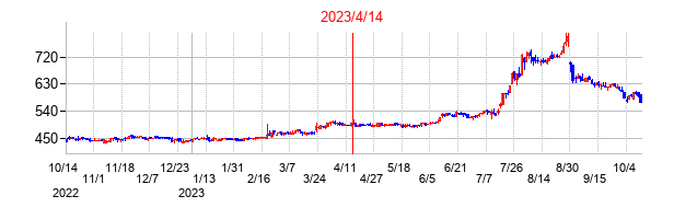 2023年4月14日決算発表前後のの株価の動き方