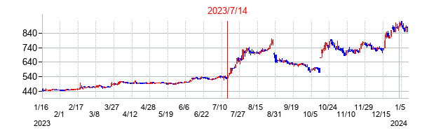 2023年7月14日決算発表前後のの株価の動き方