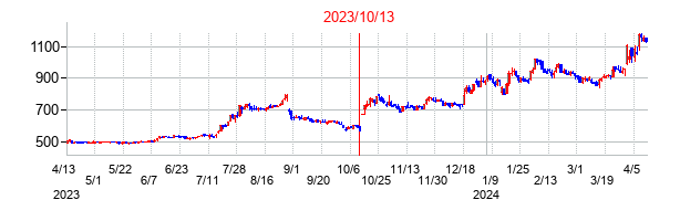 2023年10月13日決算発表前後のの株価の動き方