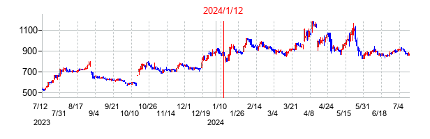 2024年1月12日決算発表前後のの株価の動き方