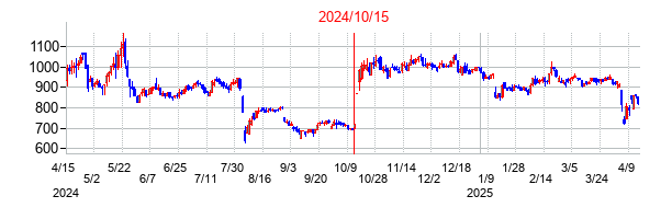 2024年10月15日決算発表前後のの株価の動き方