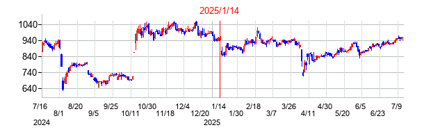 2025年1月14日決算発表前後のの株価の動き方
