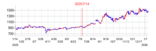 2025年7月14日決算発表前後のの株価の動き方