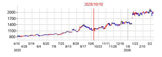 2025年10月10日決算発表前後のの株価の動き方