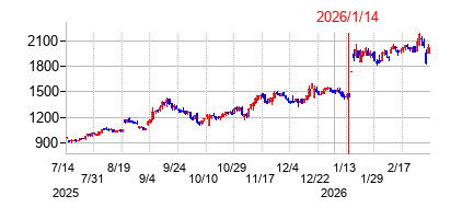 2026年1月14日決算発表前後のの株価の動き方