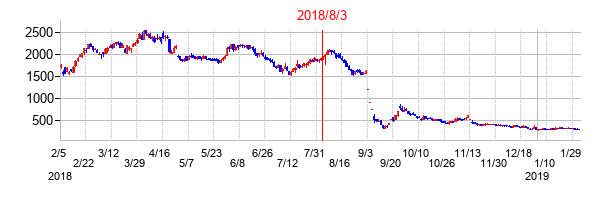 2018年8月3日決算発表前後のの株価の動き方