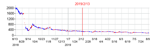 2019年2月13日決算発表前後のの株価の動き方