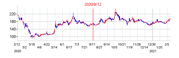 2020年8月12日決算発表前後のの株価の動き方