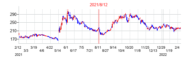 2021年8月12日決算発表前後のの株価の動き方
