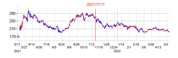 2021年11月11日決算発表前後のの株価の動き方