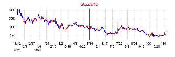 2022年5月12日決算発表前後のの株価の動き方