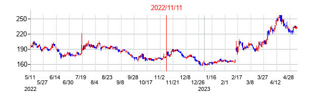 2022年11月11日決算発表前後のの株価の動き方