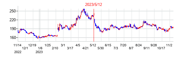 2023年5月12日決算発表前後のの株価の動き方