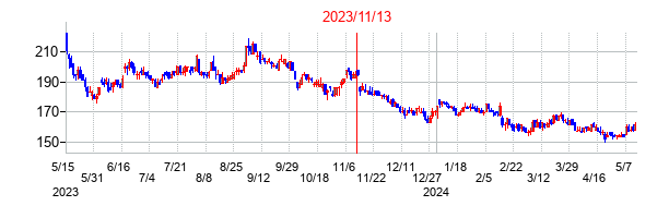 2023年11月13日決算発表前後のの株価の動き方